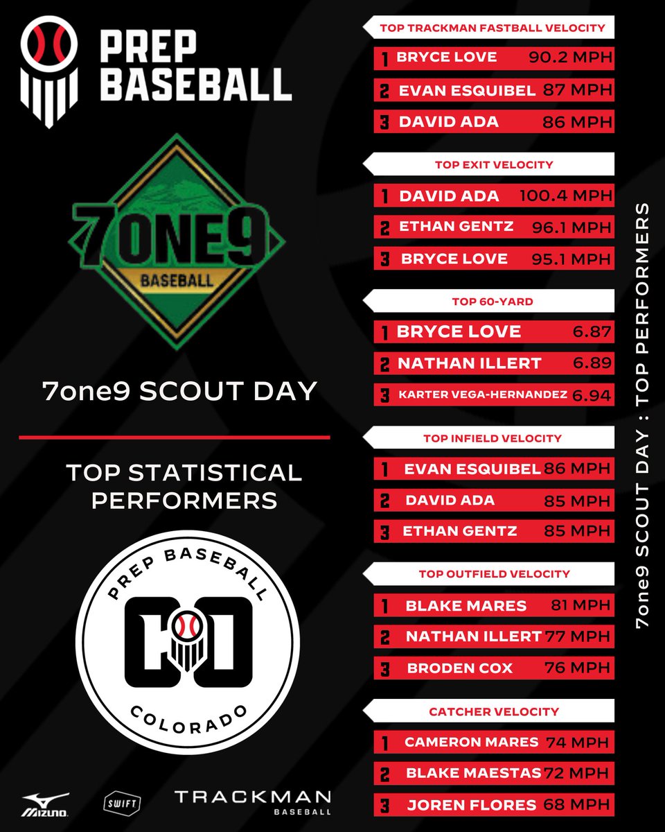 𝟕𝒐𝒏𝒆𝟗 𝑺𝒄𝒐𝒖𝒕 𝑫𝒂𝒚: 𝑳𝒆𝒂𝒅𝒆𝒓𝒃𝒐𝒂𝒓𝒅

Take a look at some of the top performers during this year's 7one9 scout day!

Full Story 👉 : loom.ly/BJOq1Tg