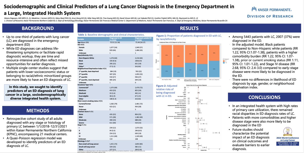 Did you know? Up to 1/3 of #lungcancer diagnoses occur in the #emergencydepartment. @meera_ragavan <a href="/kpnorcal/">KPNorthernCal</a> <a href="/PermanenteDocs/">PermanenteDoctors</a> &amp; colleagues research presented at #WCLC24 sought to determine who these patients were. <a href="/KPCancerRsrch/">KP Division of Research Cancer Section</a> #lcsm