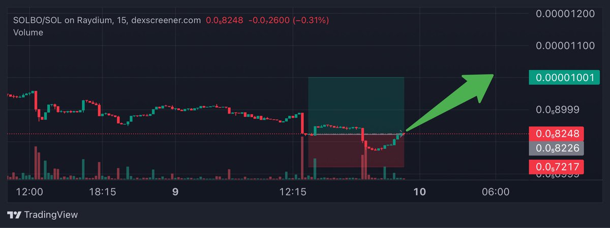 Spectre_BTC's tweet photo. $SOLBO showing a slight bullish response after a long resistance.@SolBoToken
HODL tight, bullish prediction ahead.
#SOLBO #SOLOBOSS https://t.co/iAr9LIO12h