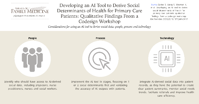 AnnFamMed's tweet photo. #AI in #PrimaryCare 👉https://t.co/IHqj4u4eHt

This study examines how #PrimaryCare providers are evaluating the practicality of creating &amp; deploying an #AI based tool to extract insights on patients' social determinants of health from their electronic medical record (#EMR) data