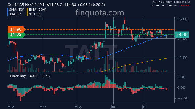 FinQuota's tweet photo. Is TATT TAT's stock price playing hide and seek with investors or are they just shy?
Source: https://t.co/dqpYYfWFja
#StockTrend #TelAvivStockExchange #StockMarketNews #MarketTrends #tatt #stockprice https://t.co/qmOCEbdcY9