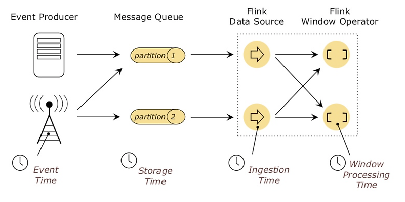 ShubhamAGore's tweet image. 3/5 🌐 Event Time Processing: Flink handles event time and processing time, allowing accurate results even with out-of-order events. #EventTime #DataAccuracy