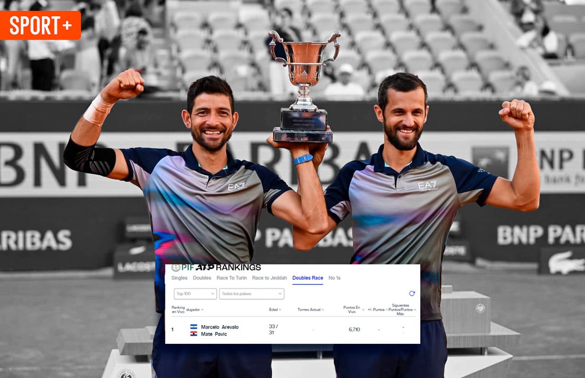 SPORTPLUSSV1's tweet image. 🎾 ¡Chelo y Pavic, número 1 del mundo! 🌍

El salvadoreño Marcelo Arévalo y el croata Mate Pavic se coronan como la mejor dupla en el doubles race de la ATP tras llegar a semifinales en el US Open 2024. 🔝🏆

#MarceloArevalo #Pavic #ATP #USOpen2024 #tenis #ElSalvador
