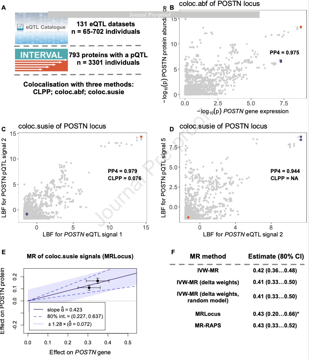 Identifying the causal genes driving GWAS signals remains a challenge🧬

New study compares methods to detect causal genes by integrating eQTLs

👉evidence from both colocalization &amp; Mendelian randomization maximizes precision at a cost of low recall🎯

🔗cell.com/hgg-advances/f…