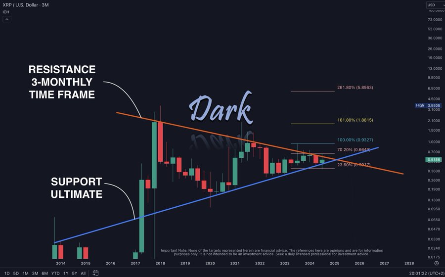 XRP 3M Chart Dark Defender