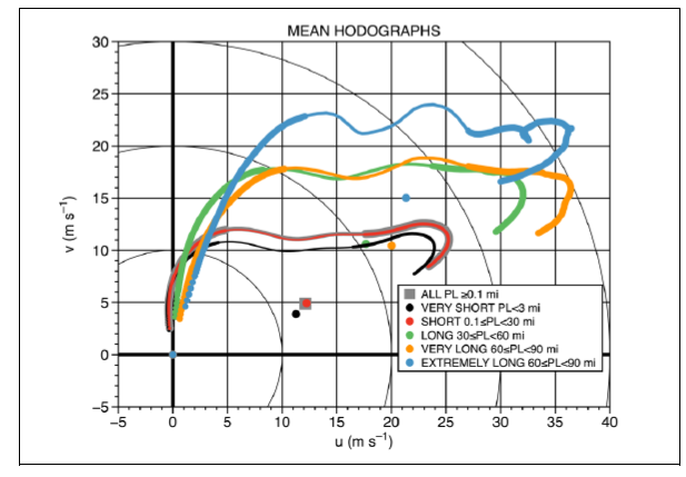 🚨📢New research now available via <a href="/ametsoc/">American Meteorological Society</a> WAF early online release. We investigate atmospheric conditions favoring long-track tornadoes and develop a new parameter that shows skill in determining the most supportive environments. doi.org/10.1175/WAF-D-…