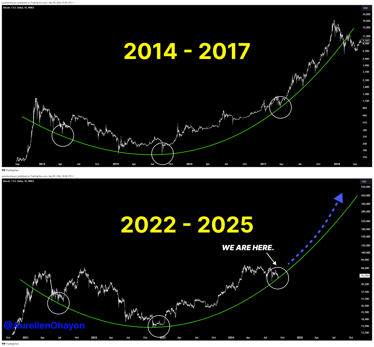 AO_btc_analyst's tweet photo. THE MOST POWERFUL PART OF #BITCOIN'S BULL RUN BEGINS. https://t.co/LwHheE9AHt