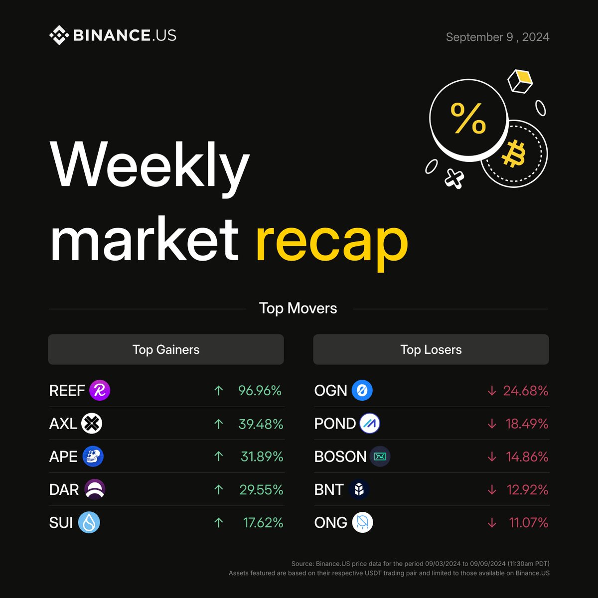 BinanceUS's tweet photo. Your #WeeklyMarketRecap 📌 

Top gainers:
1. $REEF @Reef_Chain
2. $AXL @axelar
3. $APE @apecoin
4. $DAR @MinesOfDalarnia
5. $SUI @SuiNetwork

Full list ⤵️