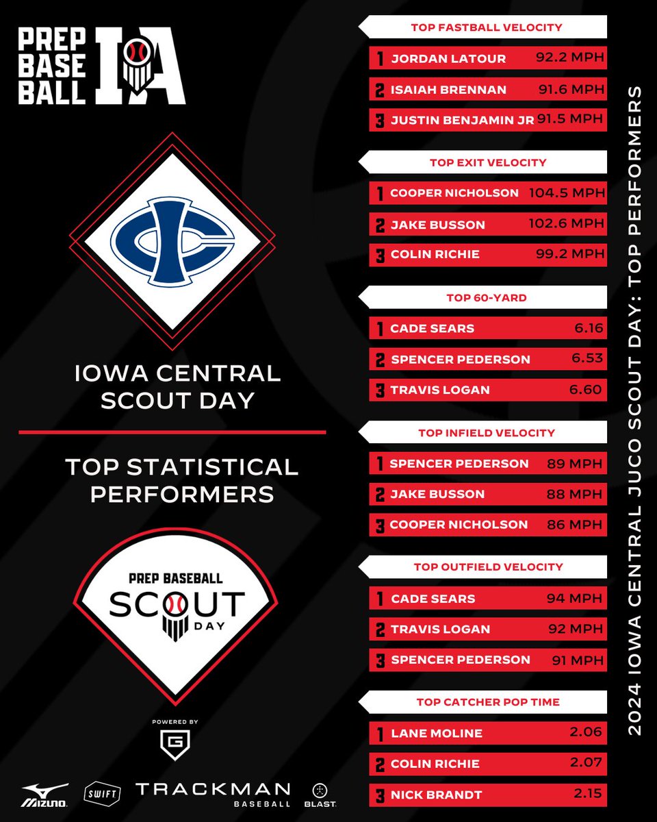 Prep Baseball Iowa tweet media