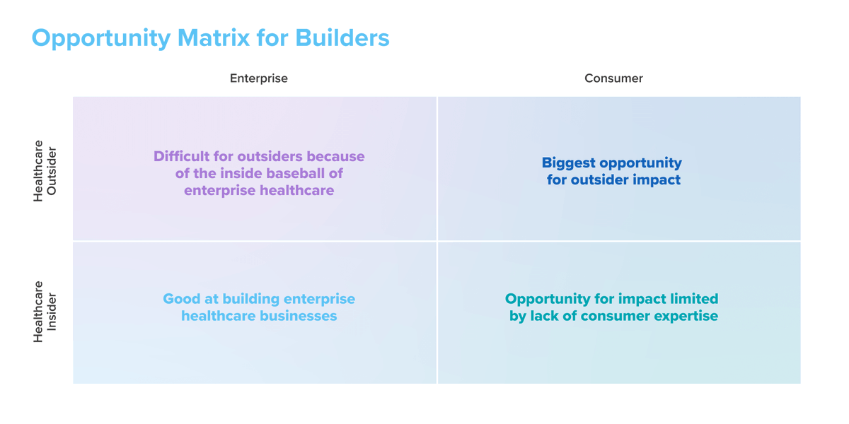 Some of the most disruptive changes in industries come from ‘outsiders.’

Think Amazon in retail, Uber in transportation, or Spotify in music —all because of reimagined consumer experiences.

The same potential exists in healthcare.

Today’s healthcare system is complex and