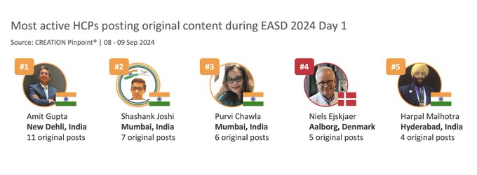 Twitter Opening day #easd2024 - tweeting fingers at the ready 📱 HCPs from India are here in force in<a href="/tag/easd2024"class="tags">#easd2024</a>