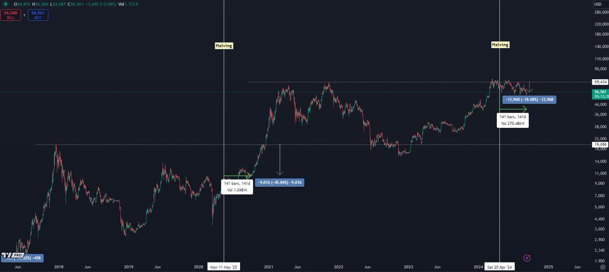 #Bitcoin / $BTC

What if I told you Bitcoin is in a healthier place now than when it was at the same point post halving last cycle?

It's currently only down ~19% from last cycles top (141 days post halving).

In 2020, it was down ~46% from the 2018 top 141 days post halving.