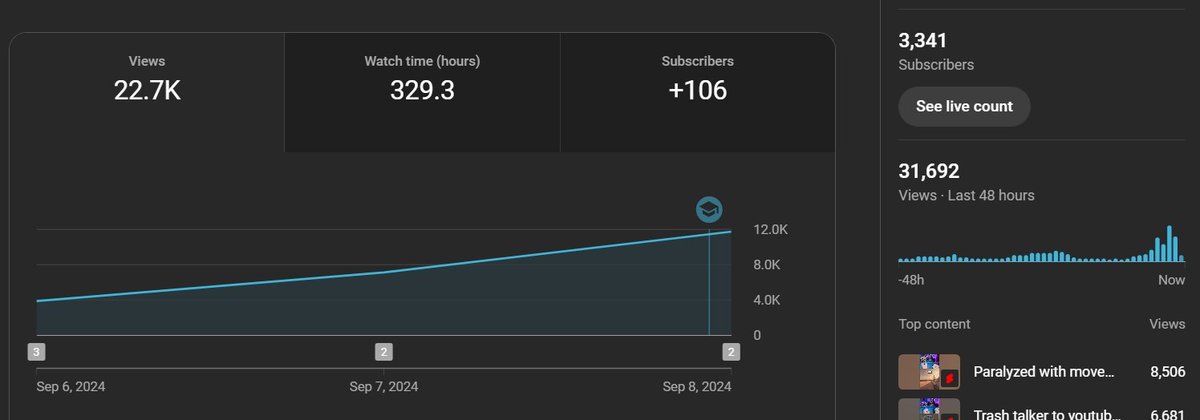 This is complete insanity I've never had videos do this well on #YouTube not for 7 day and 48hr views