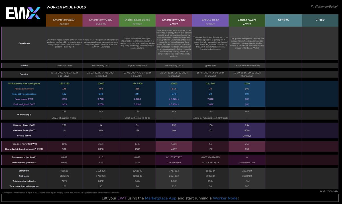 MeneerBuidel's tweet image. Updated #EWX #WorkerNodes pools chart :
I&apos;ve added some peak statistics and more!

🟣Worker node pool : &apos;SmartFlow y24q3&apos; is still active and going strong, almost 1000 subs! (~27% APY)
🟢Worker node pool : &apos;Carbon Aware&apos; is going live tomorrow!

$EWT #EnergyWeb #EWT #Staking