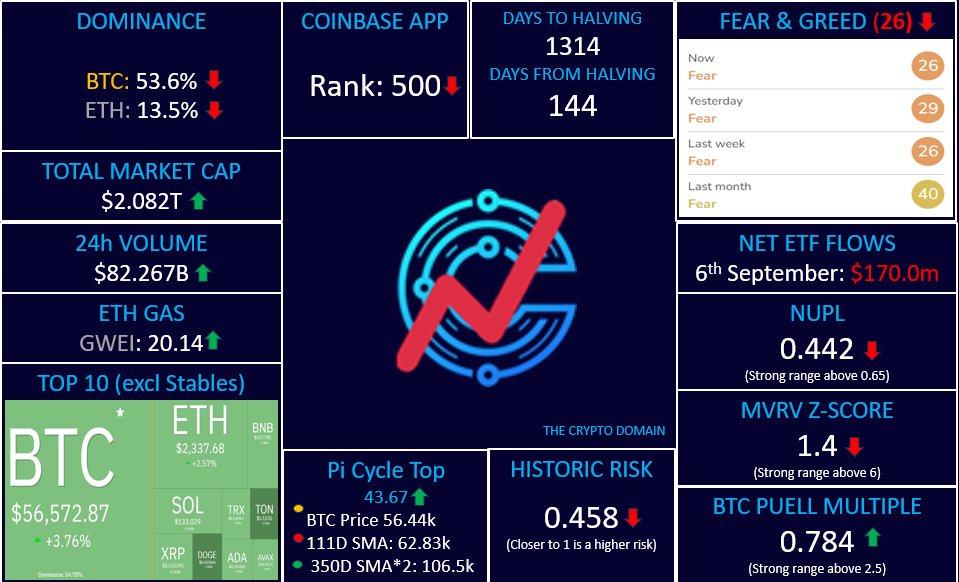 CryptoDomainX's tweet photo. 📈Crypto Market Indicators  

#BitcoinHalving #EFT #Coinbase #BTC #CryptoIndicators #FearandGreed #BTCDominance #Picycle #MVRVZ #NUPL #PUELLMultiple #bearmarket #bullmarket #crypto https://t.co/OCAyWEhB44