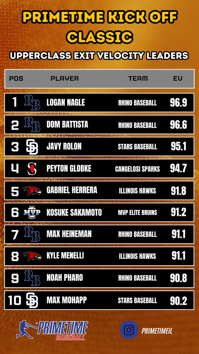 𝐏𝐫𝐢𝐦𝐞𝐭𝐢𝐦𝐞 𝐊𝐢𝐜𝐤 𝐎𝐟𝐟 𝐂𝐥𝐚𝐬𝐬𝐢𝐜

Upperclass - Exit Velocity Leaders