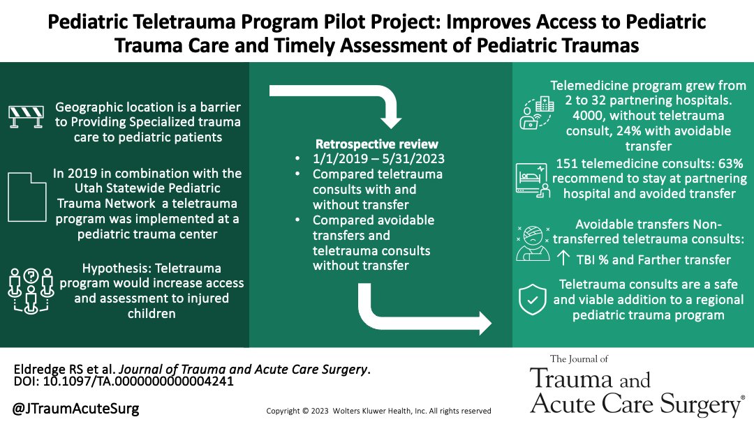 Journal of Trauma and Acute Care Surgery (@jtraumacutesurg) on Twitter photo The development and expansion of a teletrauma program serves to provide safe and timely specialty care to pediatric patients without the need to transfer to a regional level I pediatric trauma center.
@scotteldredgeMD <a href="/drstephenfenton/">Stephen J. Fenton</a> @katierussellMD
journals.lww.com/jtrauma/abstra… The development and expansion of a teletrauma program serves to provide safe and timely specialty care to pediatric patients without the need to transfer to a regional level I pediatric trauma center.
@scotteldredgeMD <a href="/drstephenfenton/">Stephen J. Fenton</a> @katierussellMD
journals.lww.com/jtrauma/abstra…