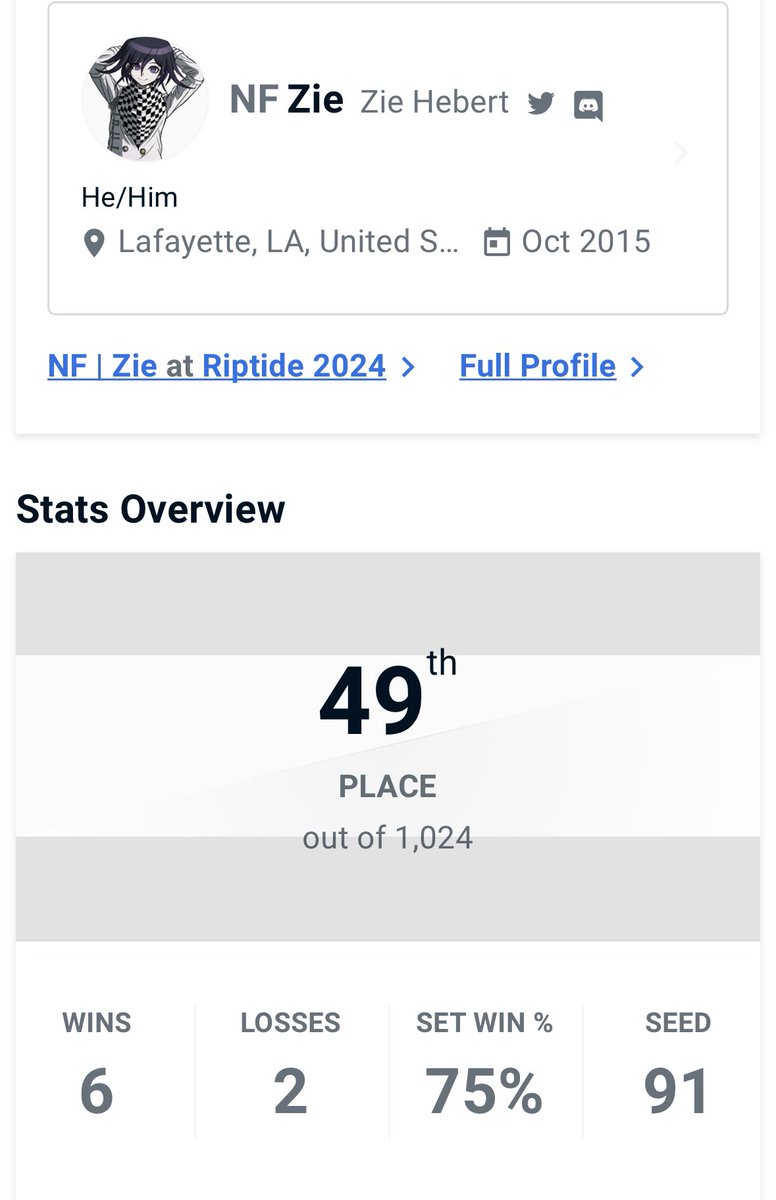 Zie_SSB's tweet photo. Riptide weekend was great! Seeing friends is always nice, Cedar Point was a blast and bracket was satisfying. I got 49th beating StarZ, doug todd and ApolloKage 🔥 shoutouts to Northwood for this opportunity, I love my team and seeing them is always a pleasure :D LMMM is next ✈️ https://t.co/wGmYWYnxt9