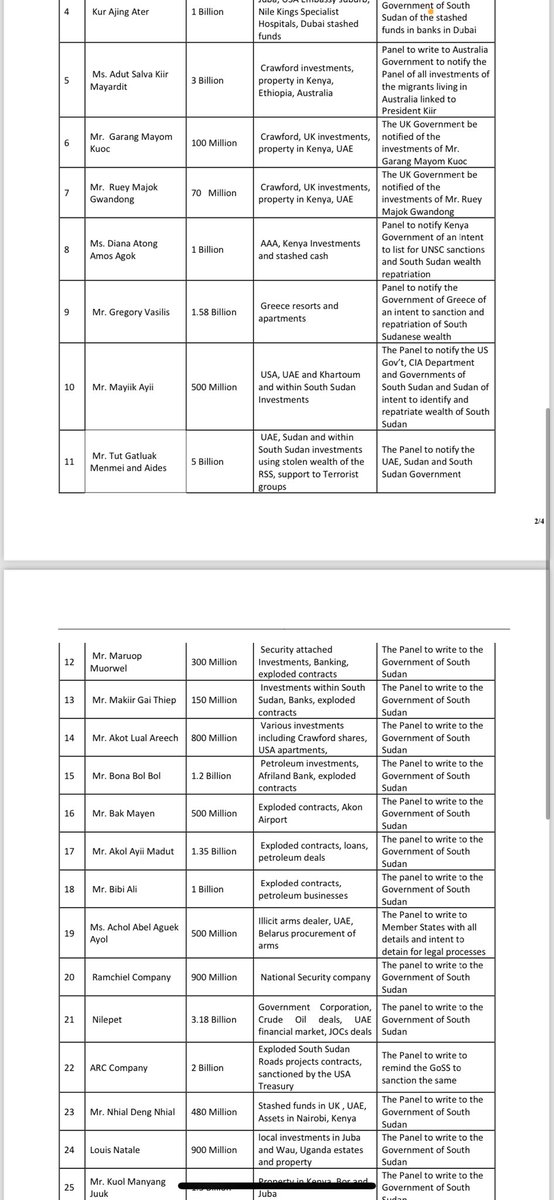 KSantinopodcast's tweet photo. We have 11 billionaires in South Sudan ๐ธ๐ธ Louis Lobong Lajore has 950
Million all he needs is 50 million more of corruption and we will have 12 Junubi billionaires. Corruption pays yโall this list is proof. #ksantinopodcast #SSOT #SSOX #kenyan #Somali #Ugandan #corruptionpays https://t.co/YlSf8E4MA1