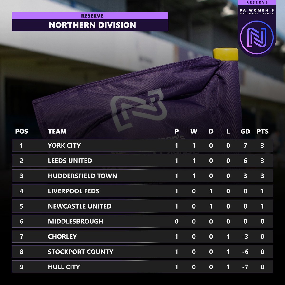 𝗧𝗔𝗕𝗟𝗘 &amp; 𝗥𝗘𝗦𝗨𝗟𝗧𝗦 | FAWNL Reserve Northern Division 

Results and standings following the opening round of fixtures in the FAWNL Reserve Northern Division. 

#FAWNL #FAWNLNextGen