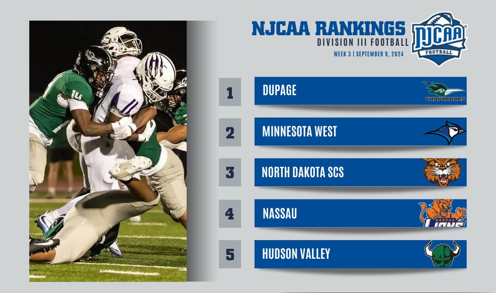 🔥 The latest #NJCAAFootball DIII Rankings are here!

After a road win over North Dakota SCS, Minnesota West goes from unranked to No. 2.

Full Rankings | njcaa.org/sports/fball/r…