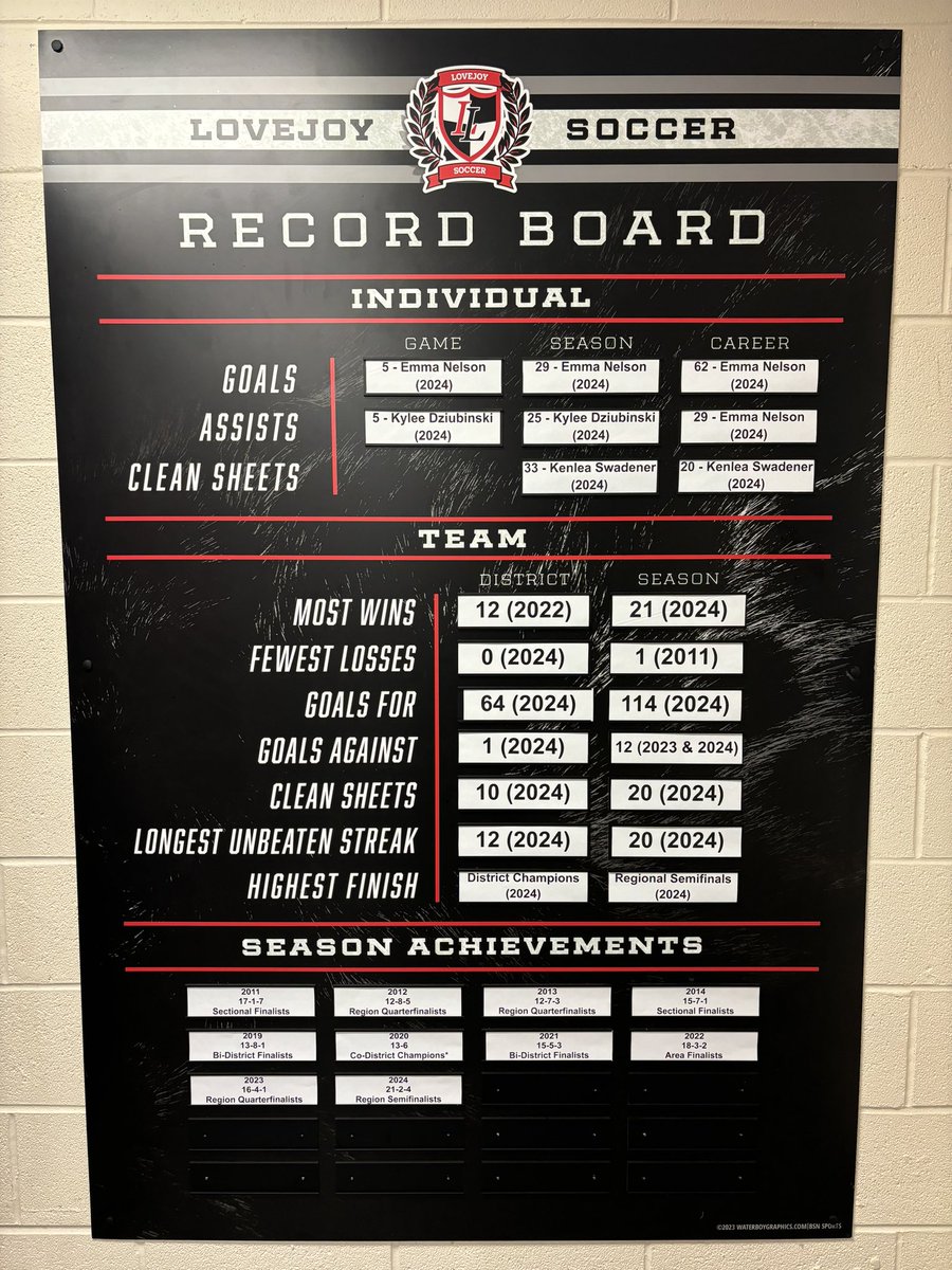 Lovejoy Girls Soccer (@lojogirlssoccer) on Twitter photo We had an amazing season last year!! First trip to the region tournament in program history!! We also broke all the individual records and almost all the team records on our record board!!
<a href="/EmmaKNelson/">Emma Nelson</a> ⚽️⚽️⚽️🅰️
<a href="/kylee_dzsoccer/">kylee dziubinski</a> 🅰️🅰️
<a href="/kenlea_swadener/">Kenlea Swadener</a> 🚫🚫 We had an amazing season last year!! First trip to the region tournament in program history!! We also broke all the individual records and almost all the team records on our record board!!
<a href="/EmmaKNelson/">Emma Nelson</a> ⚽️⚽️⚽️🅰️
<a href="/kylee_dzsoccer/">kylee dziubinski</a> 🅰️🅰️
<a href="/kenlea_swadener/">Kenlea Swadener</a> 🚫🚫