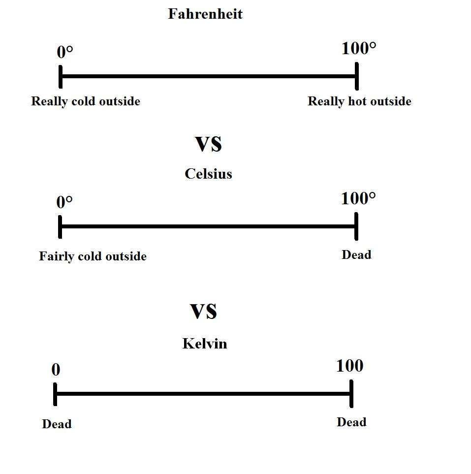 Having everything be a power of 10 is useful for most quantities. But not for ambient temperature. And Fahrenheit is more human-scaled than Celsius.
