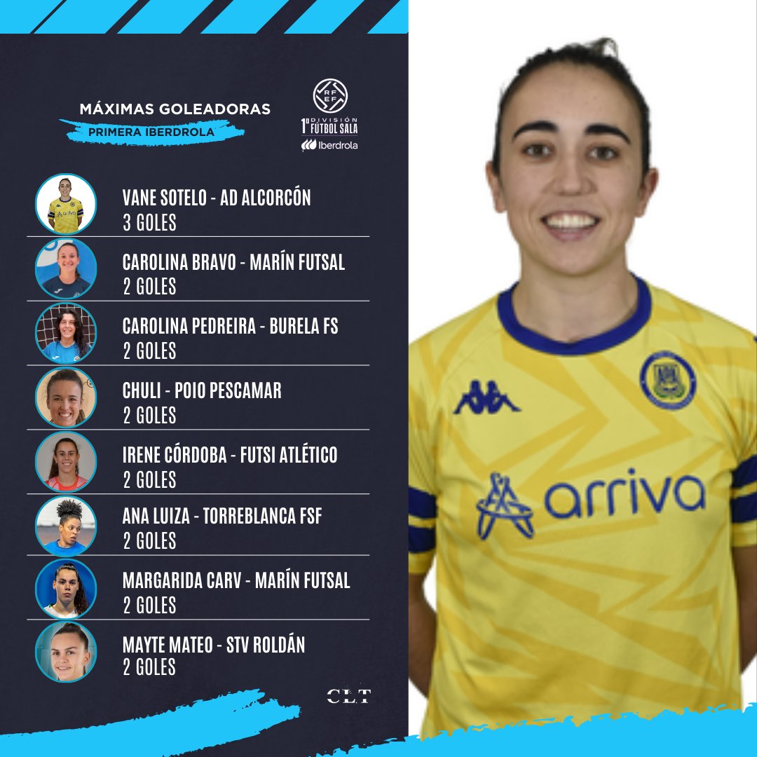 ⚽️ Máximas goleadoras PIFS

3⃣ <a href="/Vaneyvienen/">Vane Sotelo</a> - <a href="/ADAlcorconFSF/">A.D. Alcorcón F.S.F.</a> 
2⃣ C. Bravo - <a href="/marin_futsal/">Marín Futsal</a> 
2⃣ <a href="/CarolMP10/">Carolina Pedreira⚽️</a> - <a href="/burelafs/">Reyco Burela FS</a> 
2⃣ <a href="/caarmen_nr/">Carmen Noreña</a> - <a href="/PoioPescamarfs/">Poio Pescamar FS</a> 
2⃣ <a href="/Irenecor8/">Irene Córdoba</a> - <a href="/futsi_atletico/">Futsi Atlético Navalcarnero</a> 
2⃣ <a href="/Aannaaa09/">Ana</a> - <a href="/TorreblancaFS1/">Melilla Ciudad del Deporte Torreblanca C.F</a> 
2⃣ <a href="/Margaridasdc11/">Margarida ⚡️</a> - MF
2⃣ <a href="/MayteMateo8/">Mayte8:)</a> - <a href="/RoldanFSF/">STV Roldán FSF</a>