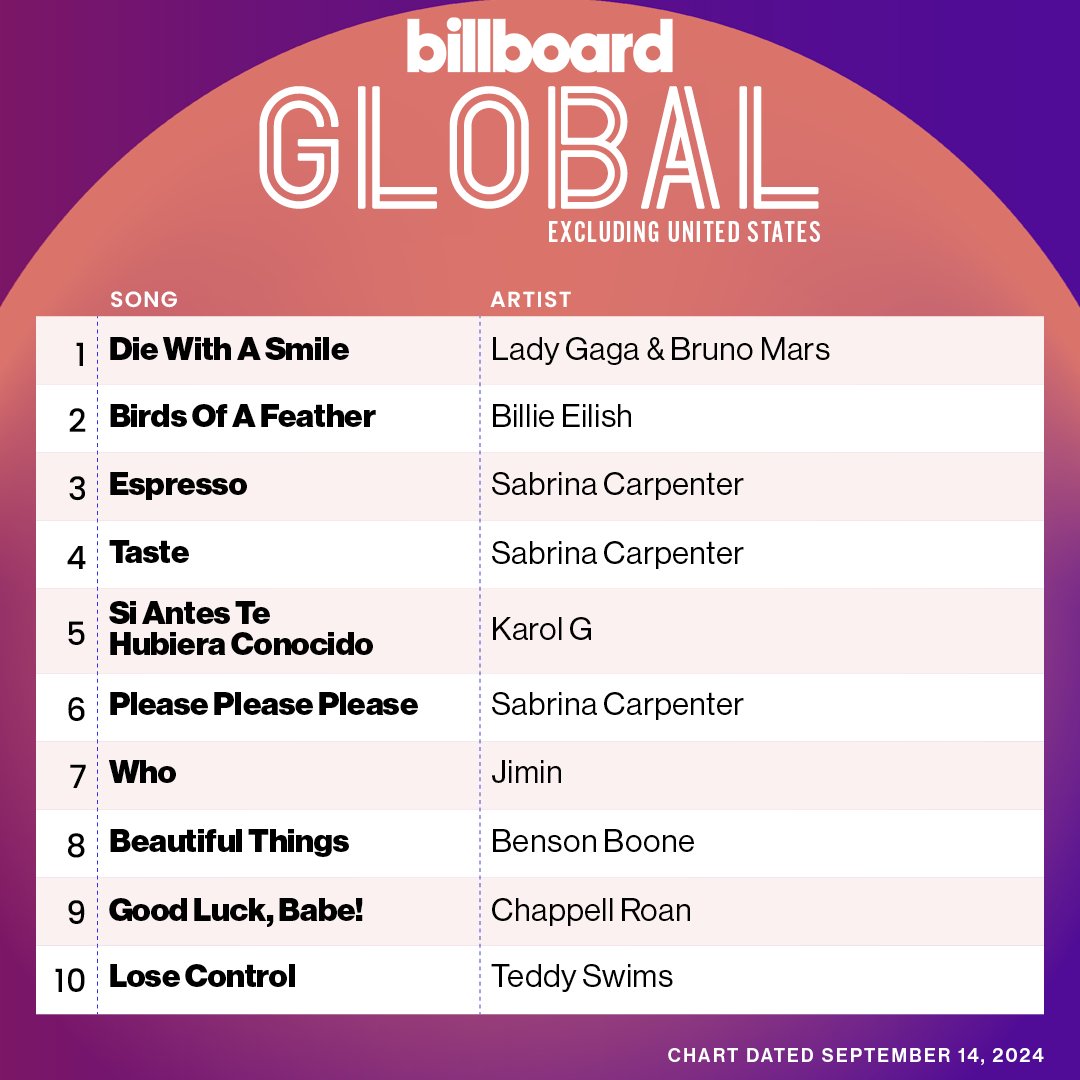 This week's top 10 on the Global Excl. U.S. chart (dated Sept. 14, 2024).

Details: billboard.com/music/chart-be…