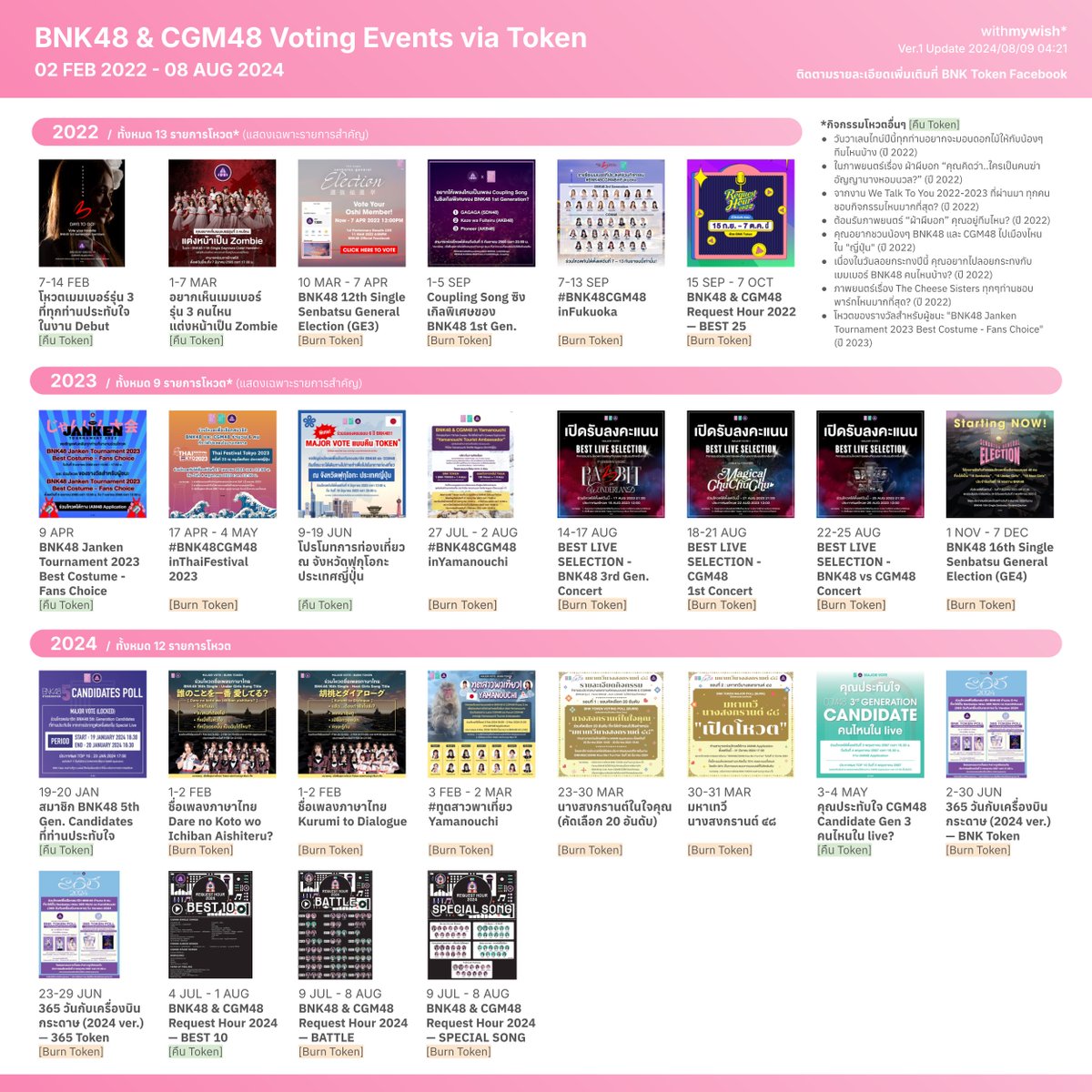 withmywishTH's tweet image. BNK48 &amp;amp; CGM48 Voting Events via Token
02 FEB 2022 - 08 AUG 2024

(AW Ver.1 Update 2024/08/09 04:21)
More information @ BNK Token Facebook