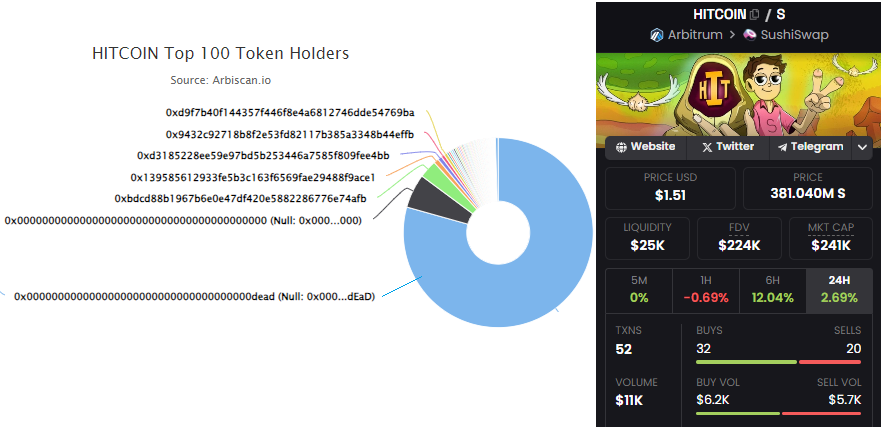 S_token_fans's tweet photo. #Hitcoin #Crypto #Cryptocurrency #Blockchain #DeFi #CryptoNews #S #ETH #TokenBurn #CryptoLaunch #CryptoTrading #Altcoins #CryptoCommunity #Bitcoin #NFT #DeFiTokens #Liquidity #CryptoInvesting #CryptoStats #BurnEvent #CoinLaunch #CryptoGrowth #Tokenomics #CryptoWorld #HODL #Crypto https://t.co/byHliVRqXM
