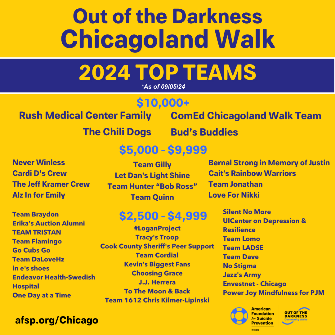 AFSPChicago's tweet photo. Thank you to all the teams that participated in the TOP TEAMS CHALLENGE!
📣📣And GREAT JOB to the 2024 TOP TEAMS!! 👏👏
Out of the Darkness Chicagoland Walk
Sept. 14th
https://t.co/GJXk2rYTsv
#TopTeams
#Gratitude
#OOTDChicagolandWalk
#AFSPIL https://t.co/bRXM9vfA8I