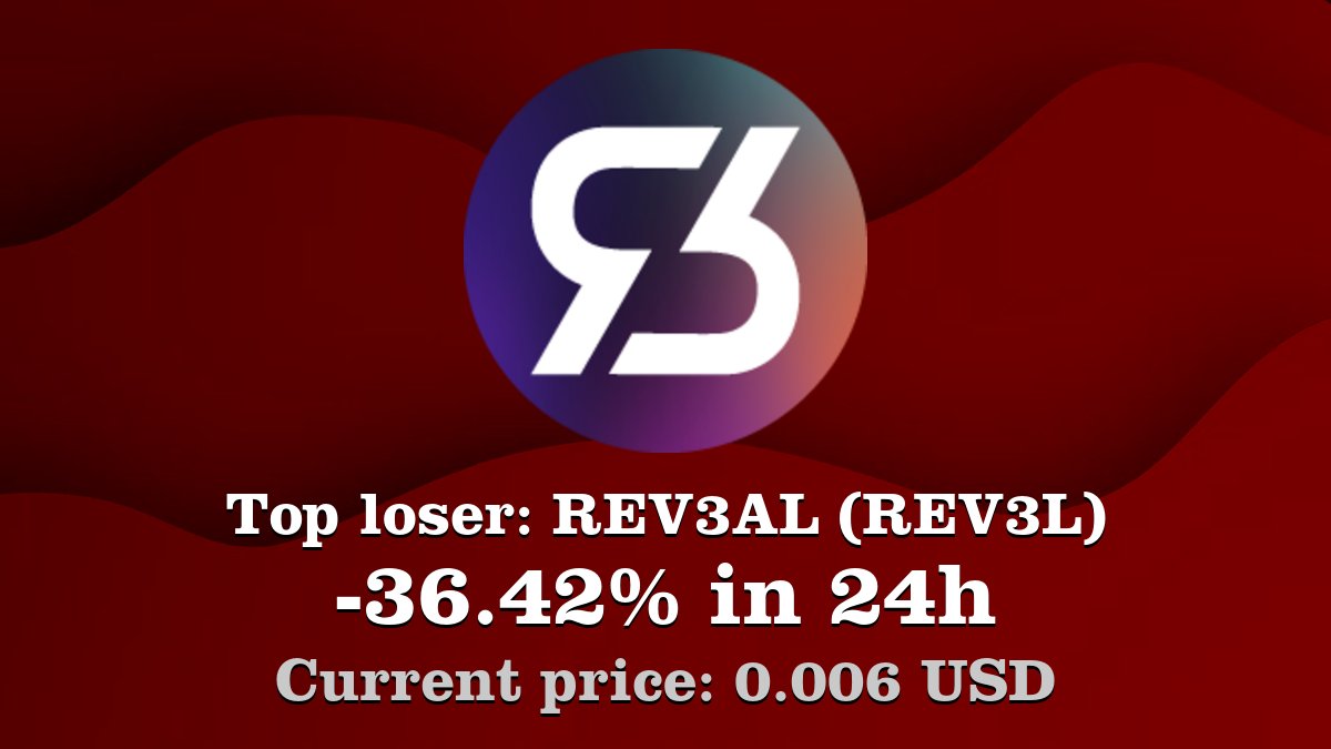 Coinwink's tweet image. Top loser: #REV3AL #REV3L $REV3L decreased by -36.42% in 24h! Create your REV3L #crypto alert: coinwink.com/rev3l