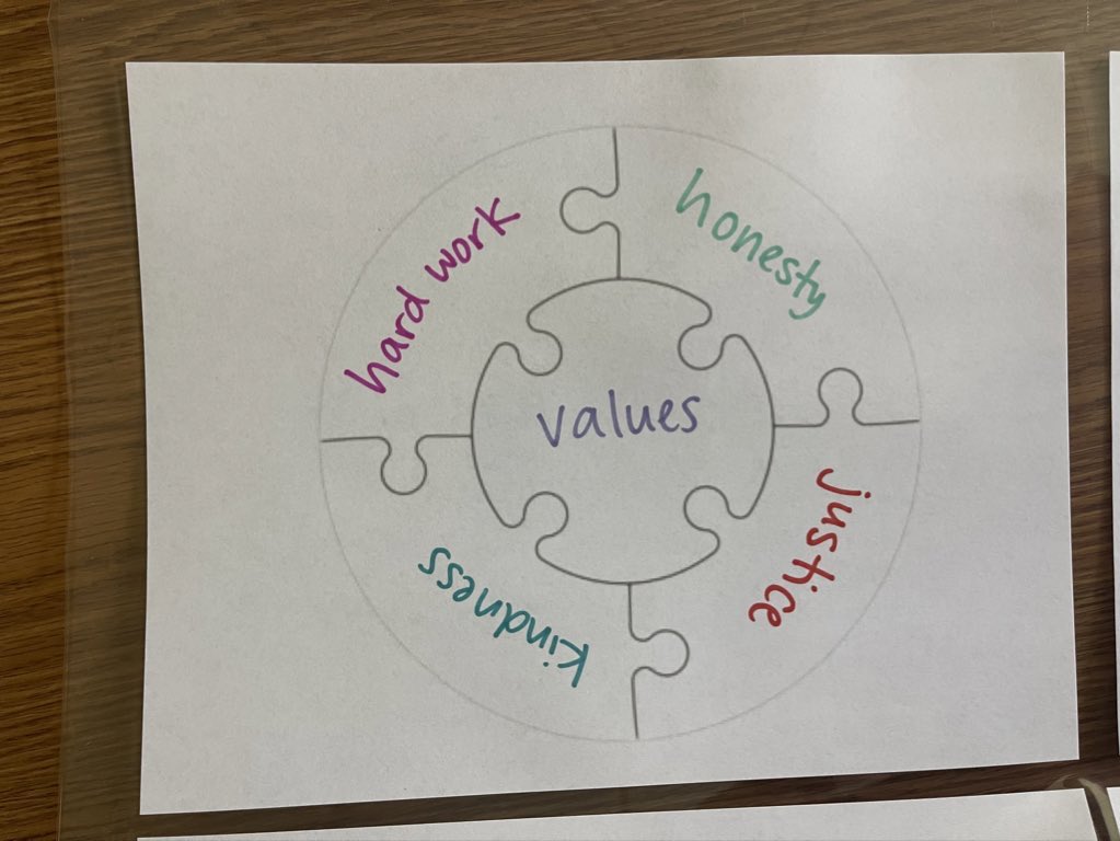 NSweezeyEDU's tweet image. Last week my ninth graders were reviewing elements of culture, so I made little puzzles 🧩 with the elements in the middle and four examples on the outside. Lots of cutting ✂️… but they enjoyed it! 
#vted #sschat #culture