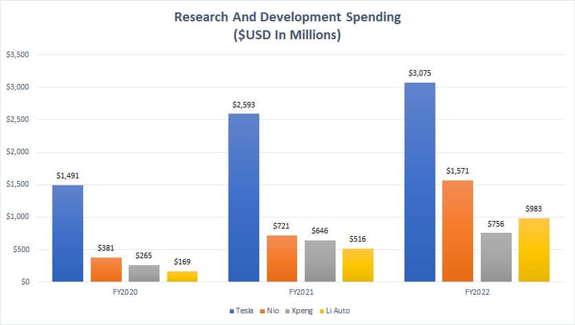 Don't underestimate $NIO's Cutting-Edge Technology:

4-Yes, $NIO R&amp;D costs amounted to $442.9M, accounting for over 18% of its revenue.  Nio’s heavy outlay on R&amp;D in recent quarters forms part of a broader move by the company to pursue longer term growth strategies.

$TSLA $LCID