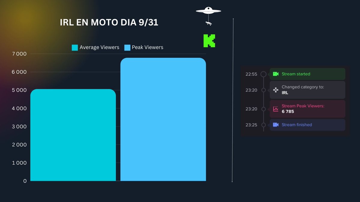 CryboyerInsight's tweet photo. 📊 Estadísticas del Canal
Peak Viewers: 6 785
Average Viewers: 5 061
¡Gracias a todos por su increíble apoyo! 🙌
#CryCommunity #CryStreamStats https://t.co/m2g40IN7Ku