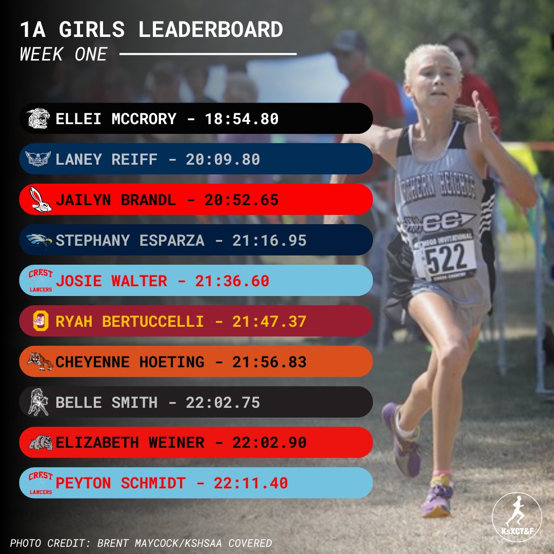 Kansas XC Leaderboard: Week 1 (3A, 2A, 1A)