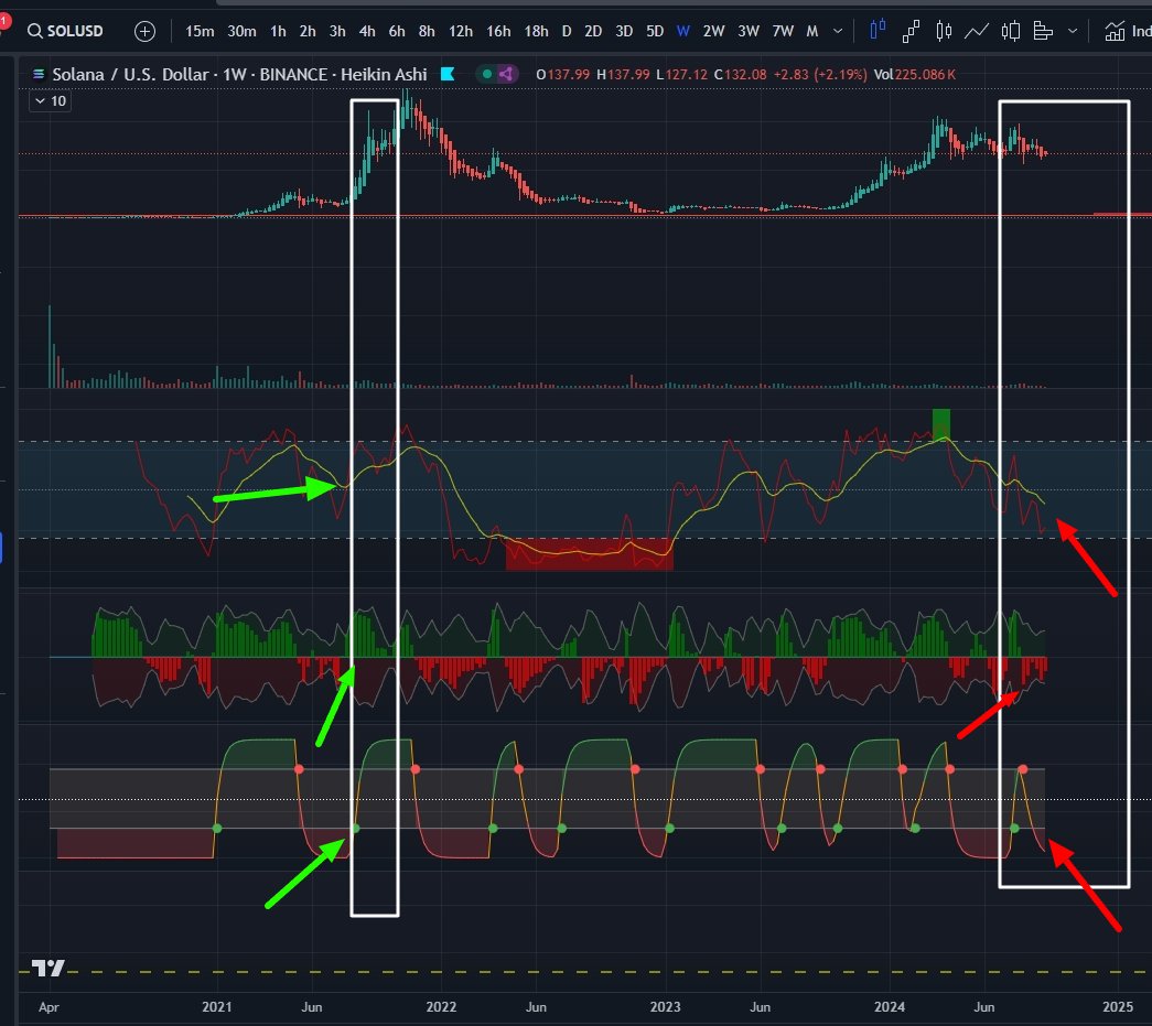 breadbaconbuter's tweet photo. @NotChaseColeman Negative, it's the opposite. 

Zoom out.

In your screenshot  SOL was in bull market with upward momentum. 

We are currently in the opposite. 

BTC just went bear on the monthly recently. See second screenshot and check the same on the Total 3, 1, or 2. https://t.co/7cmsja10WH
