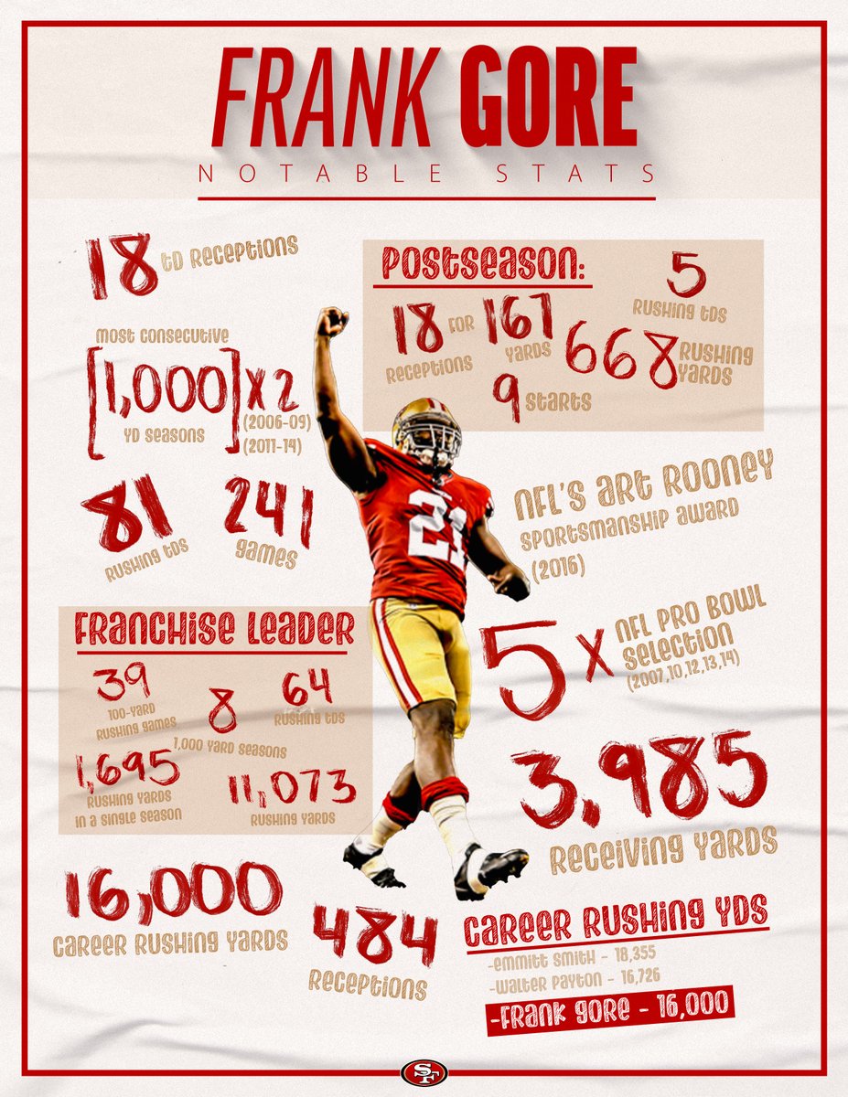 49ers's tweet photo. Run the numbers but there's only 1 @frankgore.

Tonight we celebrate No. 21 as he enters the Edward J. DeBartolo Sr. 49ers Hall of Fame. https://t.co/sfua20Pp1D