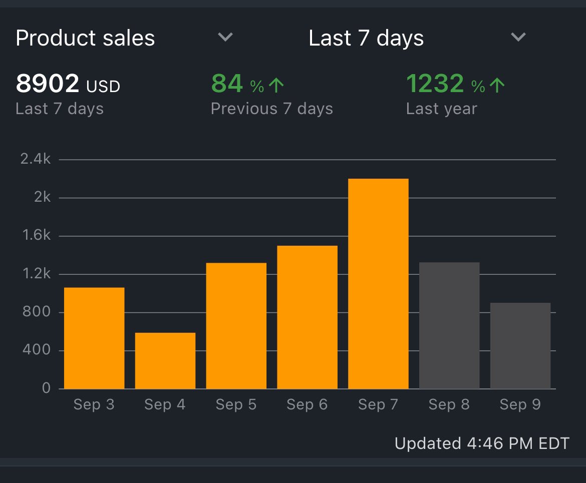 I used to find myself constantly checking sales and getting emotionally affected by the results. A major breakthrough for me was shifting my focus away from the day-to-day numbers and approaching the data objectively, without emotional attachment. Now, I concentrate on analyzing