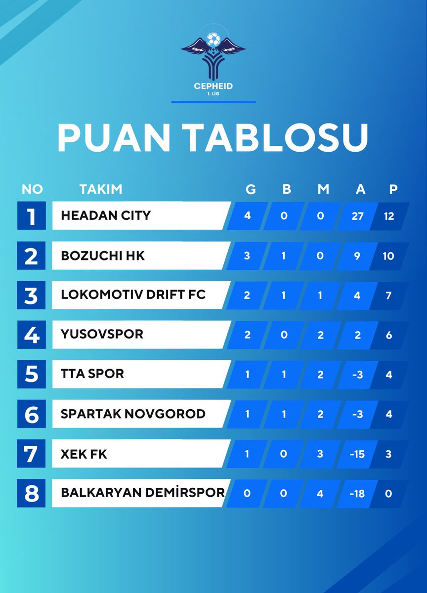 KaizenHF's tweet photo. CEPHEID 1.LİG 4.HAFTA SONU PUAN TABLOSU https://t.co/BFRJMfdAtH