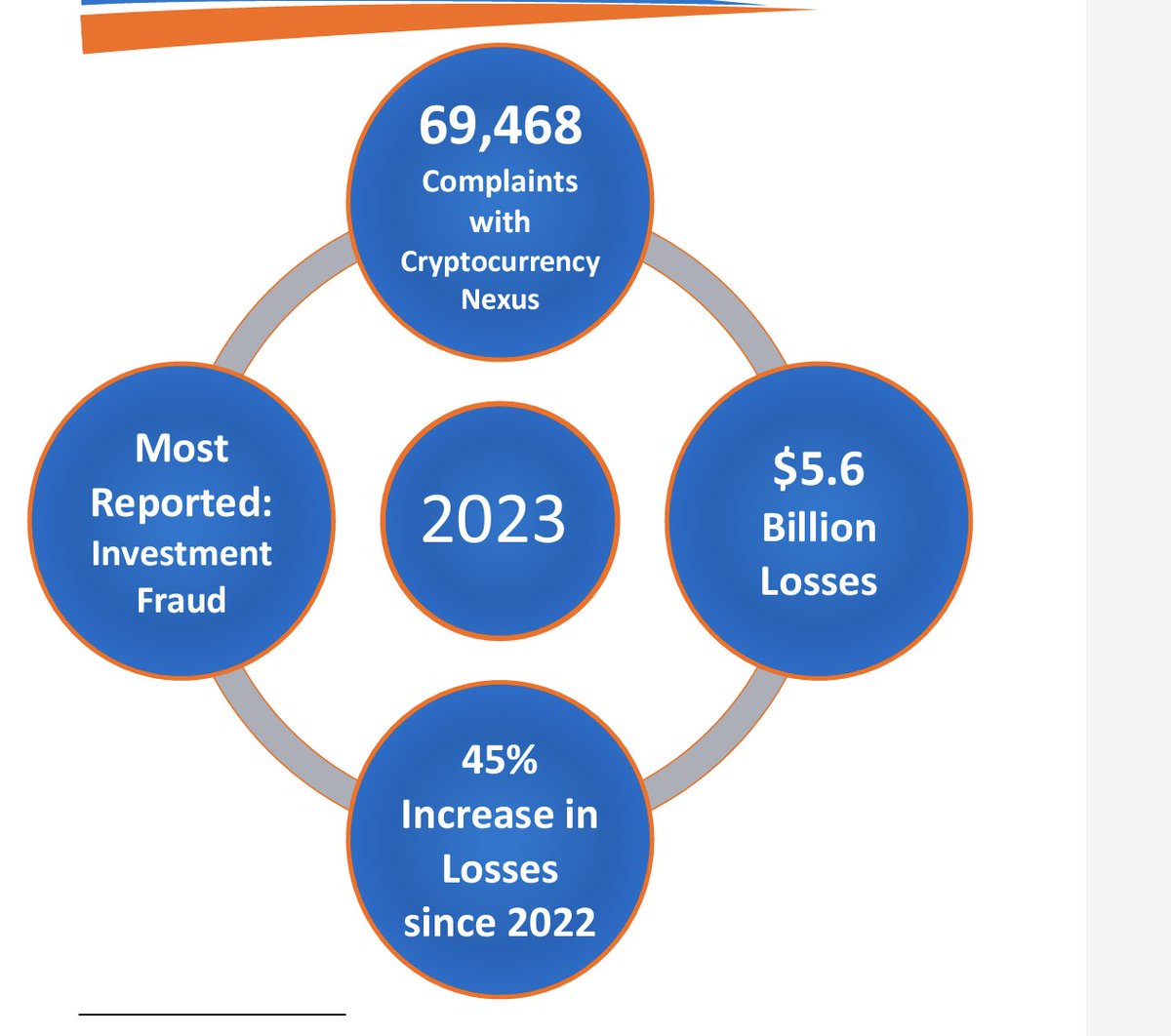 Americans lost $5.6 billion in crypto scams in 2023—and accounted for 50%  of total losses from financial fraud—according to a new report published  Monday by the FBI https://t.co/m1XwafLjCE
