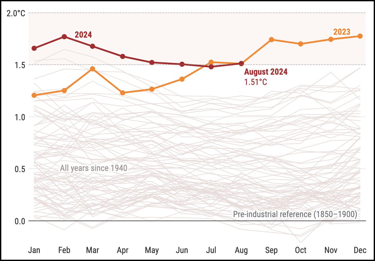 Thirteen of the past 14 months were more than 1.5 degrees C warmer than the preindustrial era, a new analysis finds.

Even after the end of El Niño, temperatures remain high.

Read more at <a href="/YaleE360/">Yale Environment 360</a>: bit.ly/3MySF8k