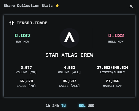 staratlas's tweet photo. There's already been 85,000+ Star Atlas Crew sales on @tensor_hq since we launched! 🤯 https://t.co/3IblHrBTLm