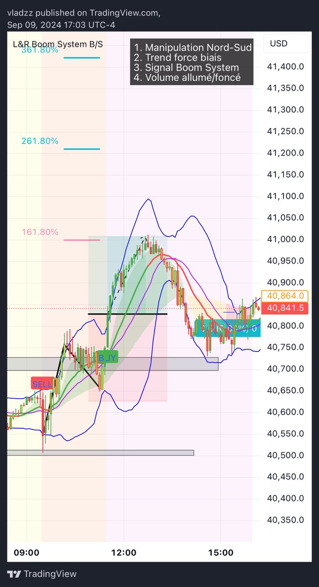 LRTrading1's tweet image. On the L&amp;amp;R System, We trust😎 crazy long on US30✅

#trading