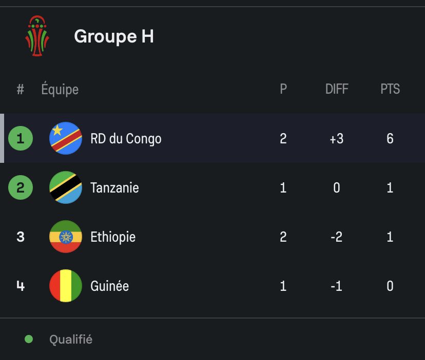 Ça fait tellement plaisir bonne nuit les gars ❤️❤️🇨🇩😁