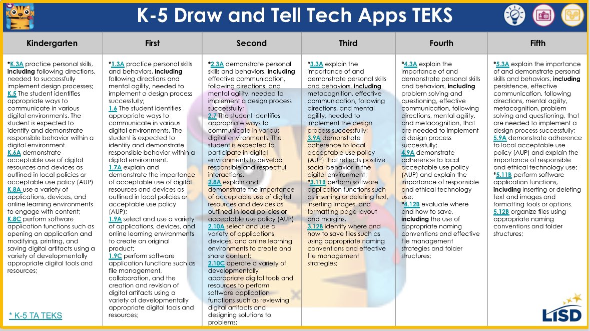 MrsEstes8's tweet image. 1st graders @HV_Vikings created amazing illustrations along with their voice telling what they did over the weekend using the Draw and Tell app. 👏🏼 #LisdPowerfulProduction