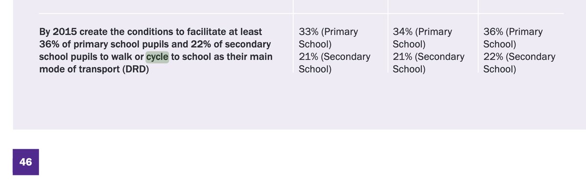 For a reality check, the 2011 Programme for Government’s key committment was to:

“create the conditions to facilitate at least 36% of primary school pupils and 22% of secondary school pupils to walk or cycle to school as their main mode of transport…” 

by 2015.