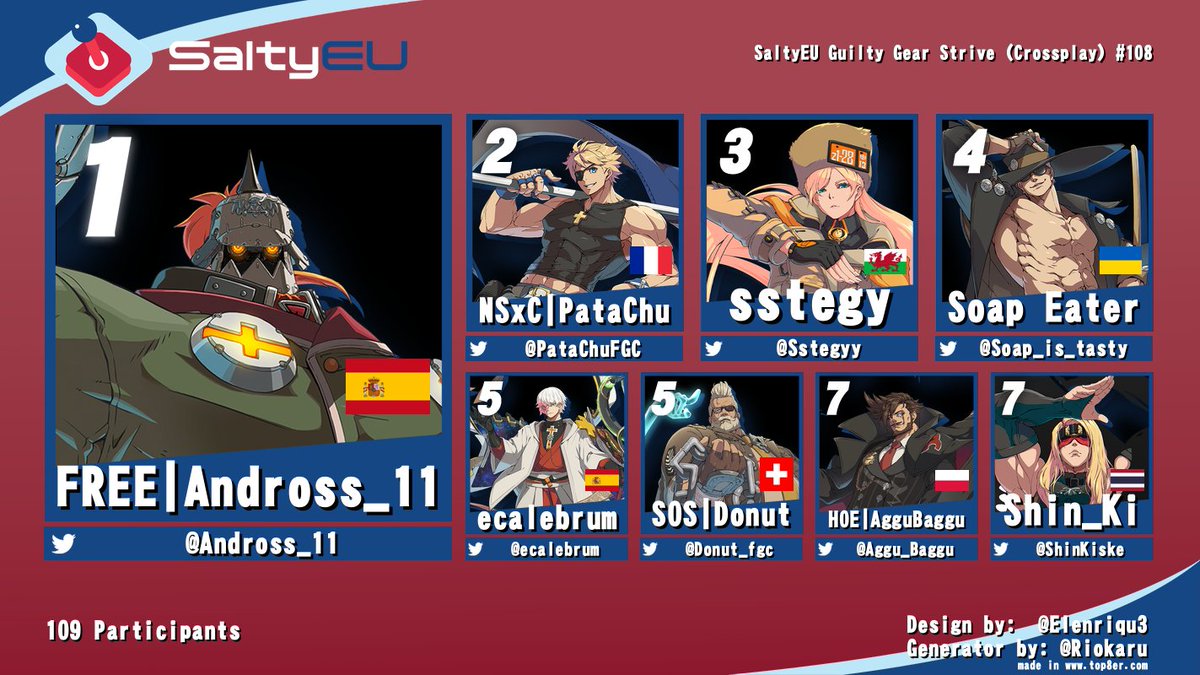 SaltyEU (@teamsaltyeu) on Twitter photo Congratulations to the top 8 of our weekly GGST event!
Andross_11 looks locked in for UFA as he wins this week's SaltyEU ๐
Thx to <a href="/basedaisk/">SaltyEU | Aisk</a> <a href="/Yukker_/">Yukker</a> and <a href="/CatLapsus/">RKS | Lapsus_CAT</a> for providing the hype on commentary ๐ Congratulations to the top 8 of our weekly GGST event!
Andross_11 looks locked in for UFA as he wins this week's SaltyEU ๐
Thx to <a href="/basedaisk/">SaltyEU | Aisk</a> <a href="/Yukker_/">Yukker</a> and <a href="/CatLapsus/">RKS | Lapsus_CAT</a> for providing the hype on commentary ๐