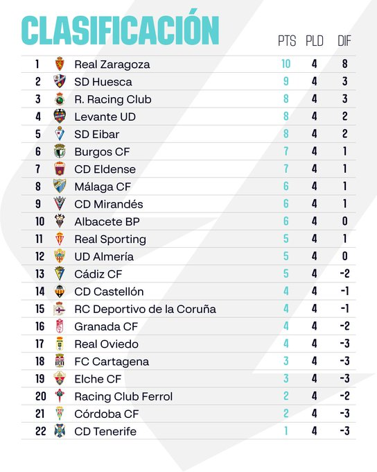 AFBlanquiverde's tweet photo. 🔚Así acaba la clasificación de #LaLigaHypermotion en la J.4.
🆙El @CordobaCF_ofi escala una posición y es 21º.
#CCF #CórdobaCF #CCF2425 https://t.co/99Y5M745a2